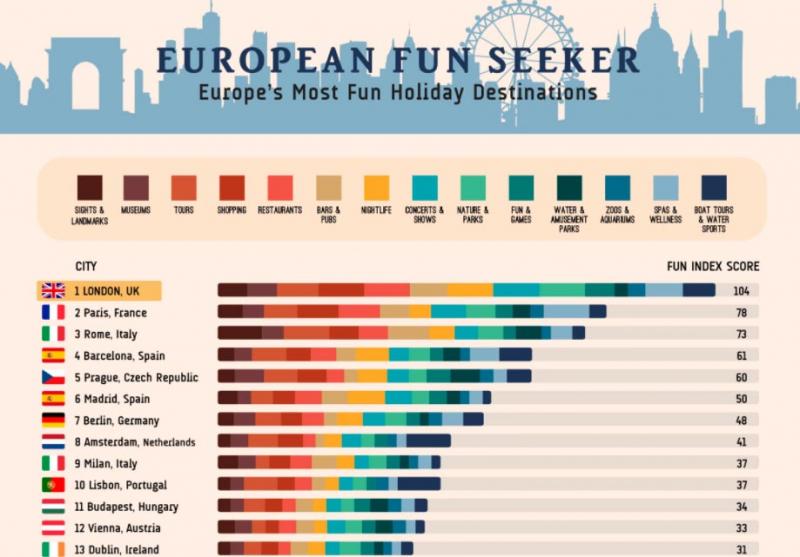 Les destinations les plus fun en Europe